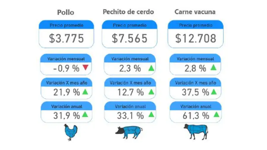 Consumo y precio de la carne 21112025