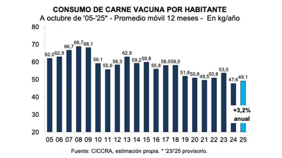 Consumo y precio de la carne 21112025