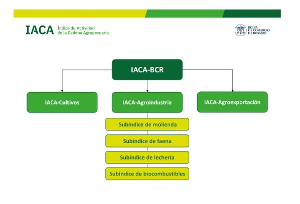  Índice de Actividad de la Cadena Agropecuaria (IACA-BCR)