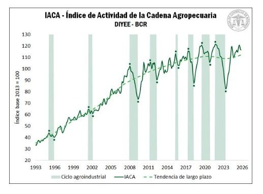  Índice de Actividad de la Cadena Agropecuaria (IACA-BCR) gráfico.
