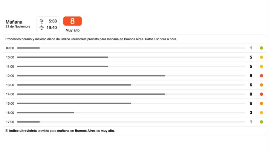 índice de rayos UV hoy, 21 de noviembre de 2025