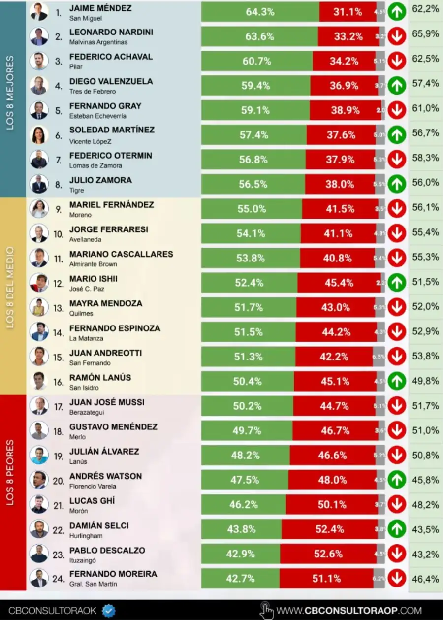 Intendentes encuesta
