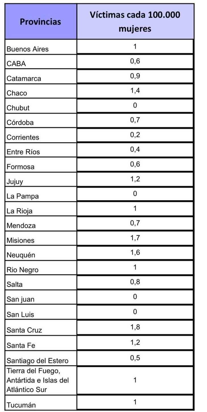 Tasa de Femicidios 2025
