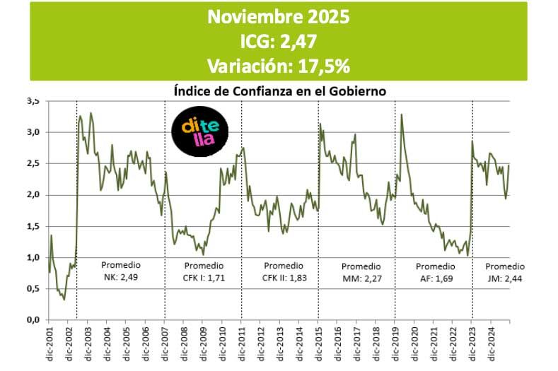 Trust in government index 24112025
