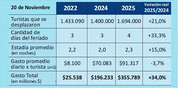 Movimiento turístico en fin de semana largo 24112025