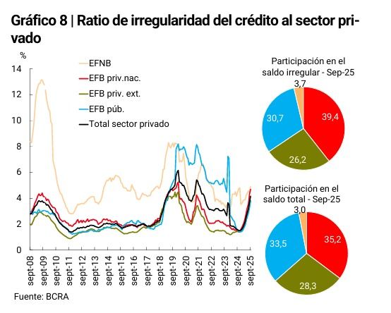 Increase in household defaults in September 2025.