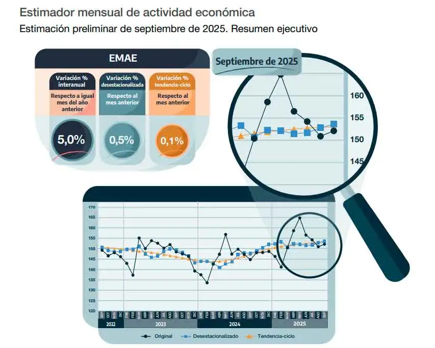 Estimador mensual de actividad económica 25112025