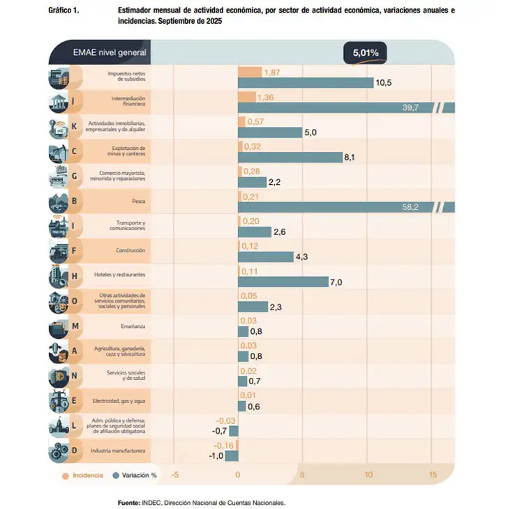 Estimador mensual de actividad económica. 25112025