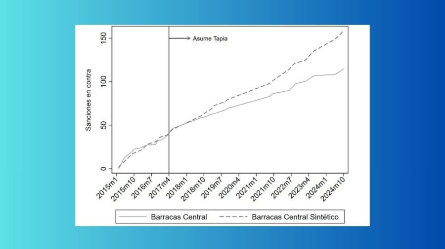 Gráfico con fallos en contra de Barracas Central