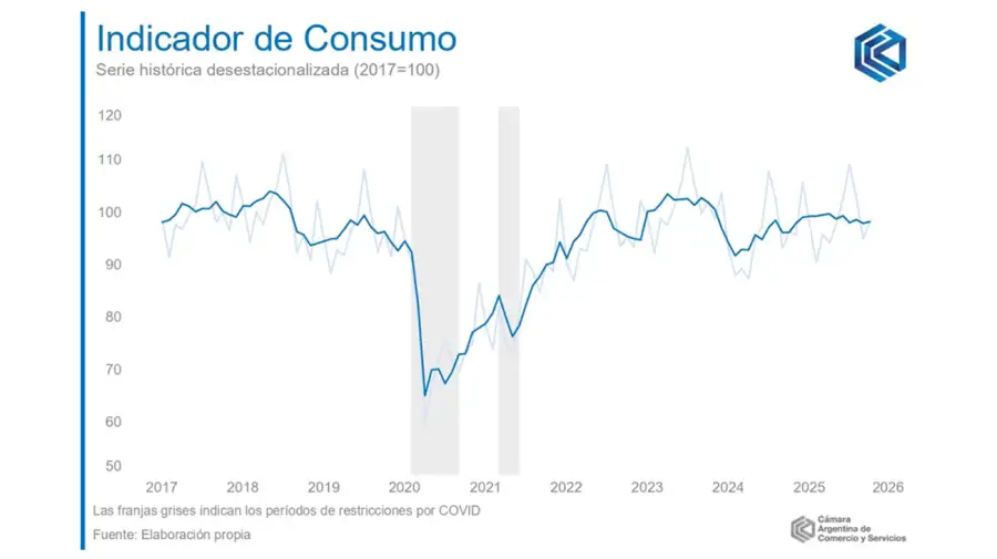 Indicador de Consumo 25112025
