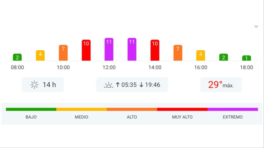 Rayos UV martes 25 de noviembre