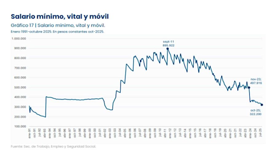 Salario mínimo 20251125