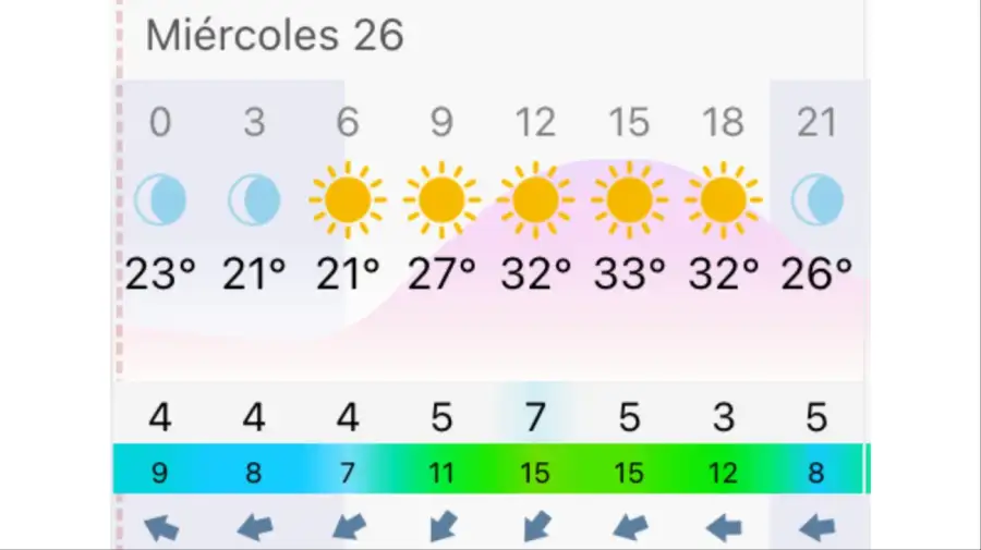 Alerta por calor extremo: Formosa tendrá un miércoles soleado con máxima de 35°C y alta humedad