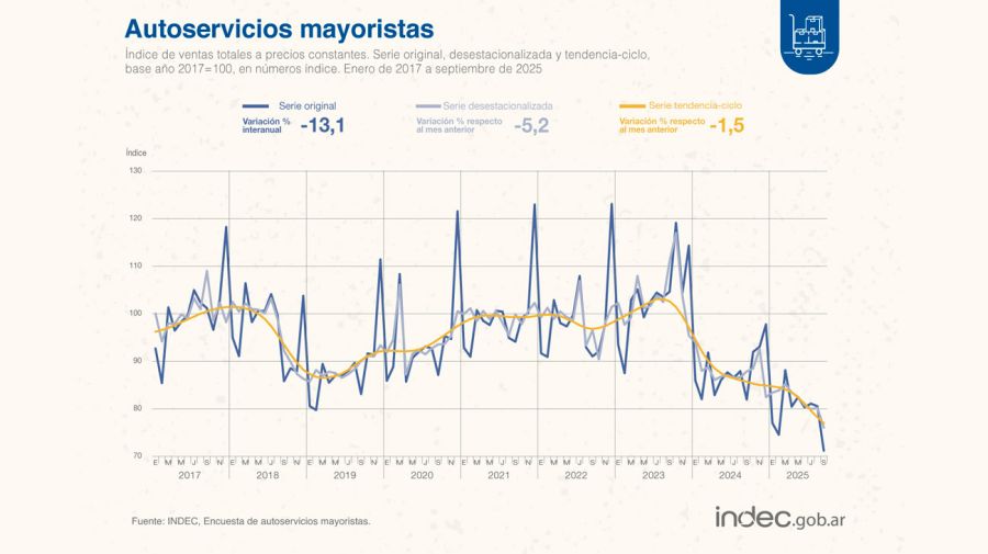 Autoservicios mayoristas 26112025