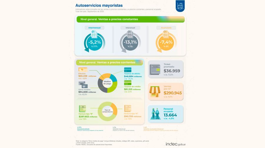 Autoservicios mayoristas 26112025
