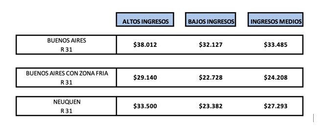 Factura promedio para un R 31 (usuario promedio).