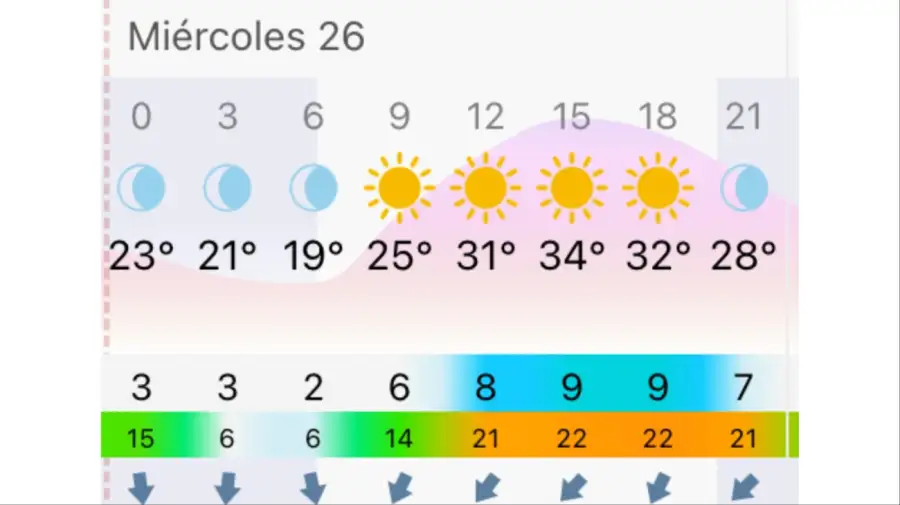 Ola de calor sin tregua: la Provincia de Córdoba tendrá una máxima de 34°C con tormentas aisladas