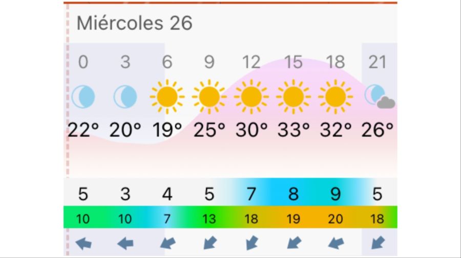 Rosario: continúa el ascenso de temperaturas con máxima de 33°C y sin lluvias previstas