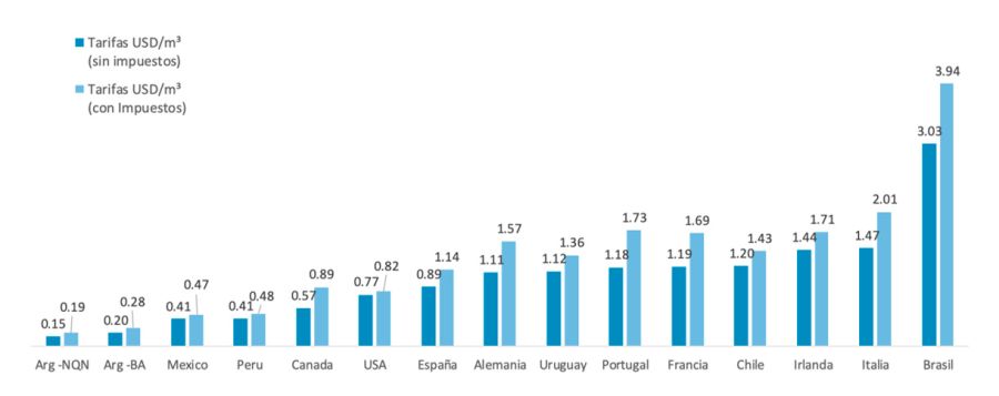 Valor de la tarifa de gas en Argentina vs. Otros países