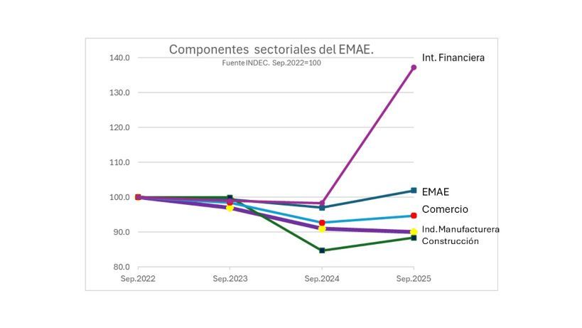 27-11-2025 EMAE INDEC septiembre 2025
