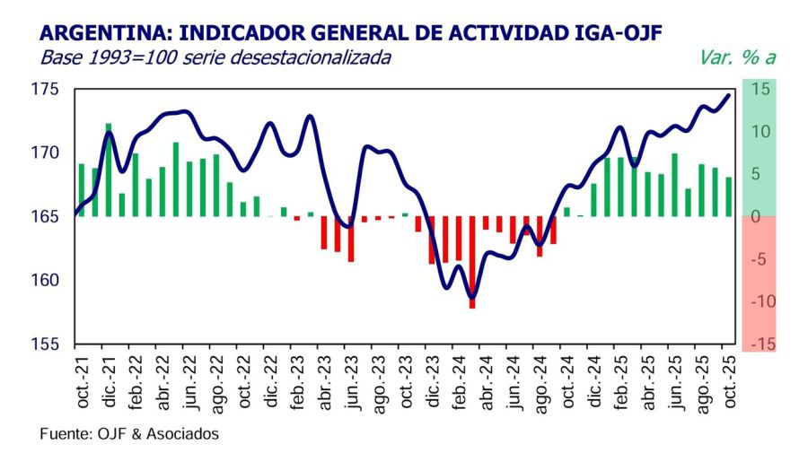 Actividad económica 27112025