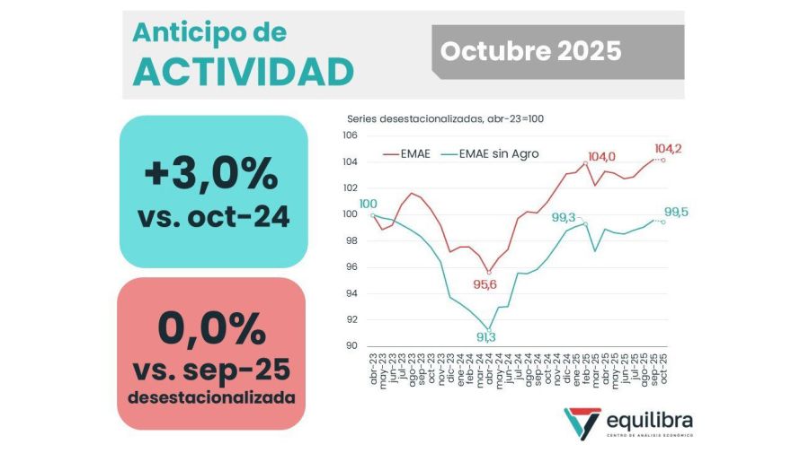 Actividad económica 27112025