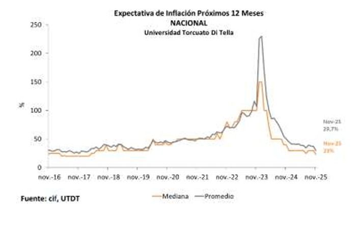 Expectativas de inflación a un año. 