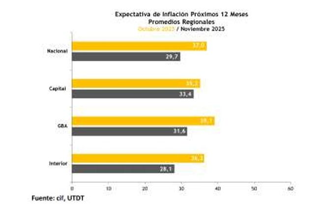 Expectativas de inflación anual noviembre 2025.