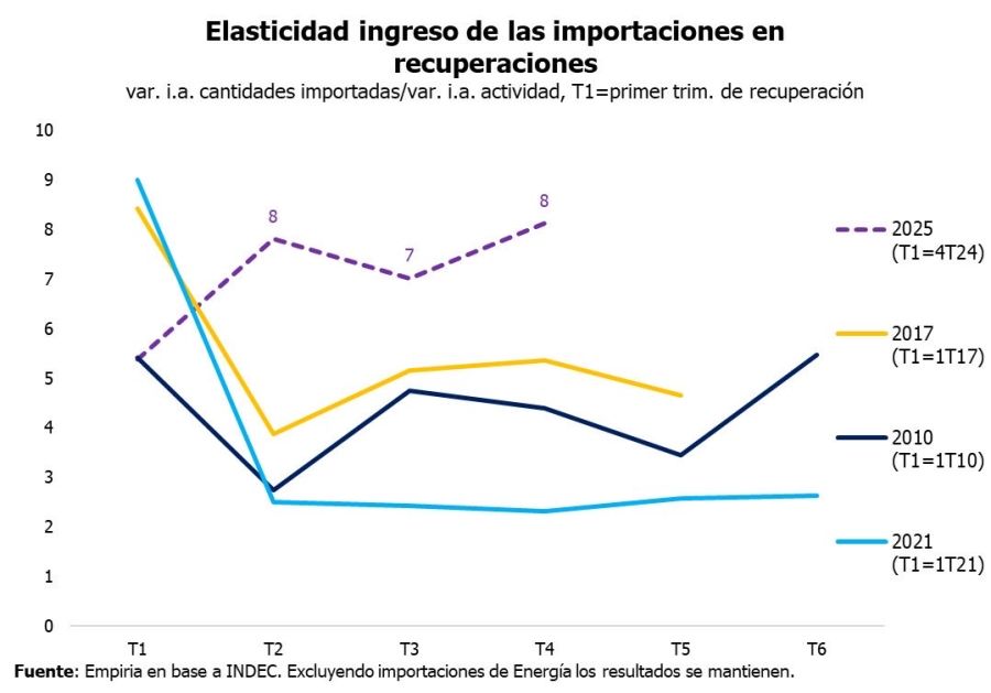 Importaciones por PBI