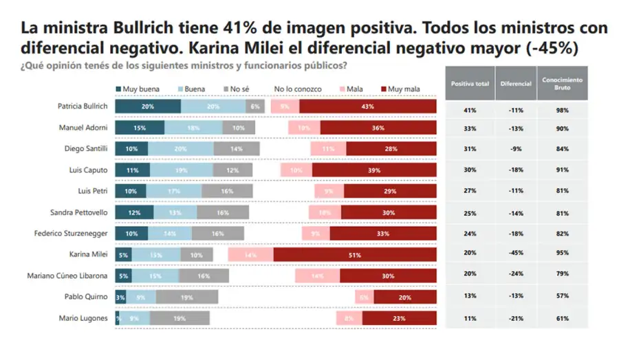 Karina Milei en las encuestas 27112025