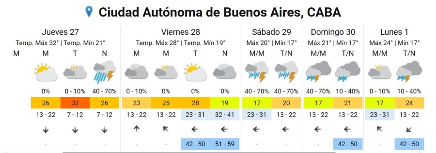 Pronóstico extendido 