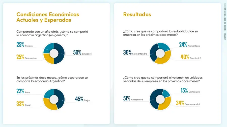 Condiciones económicas 28112025
