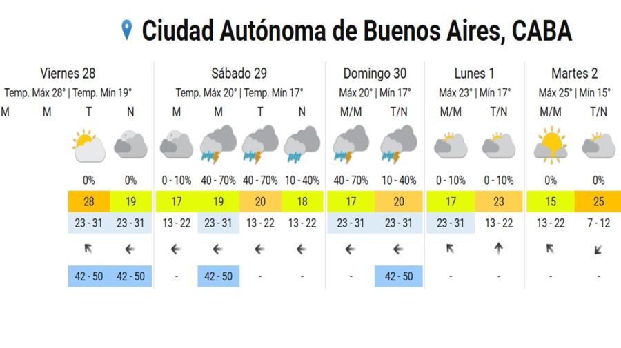 Se esperan lluvias y tormentas aisladas en el AMBA para el fin de semana