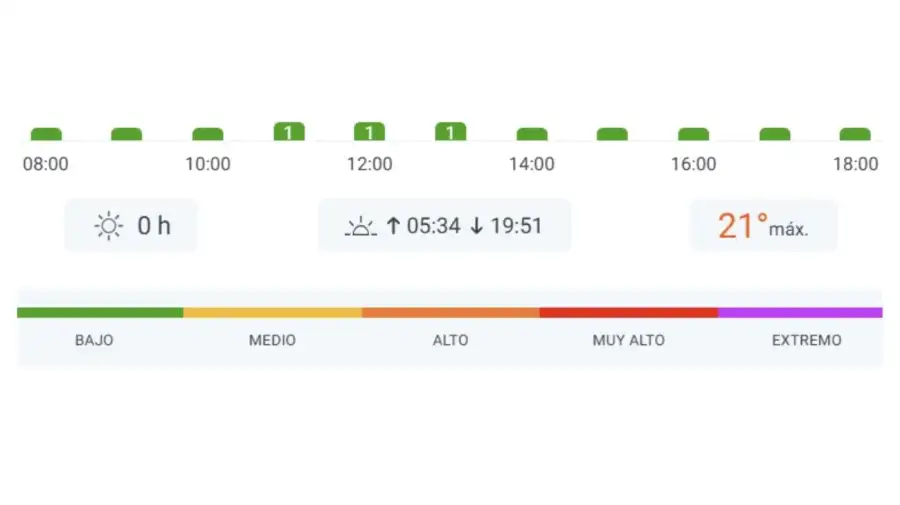 UV index forecast for November 30