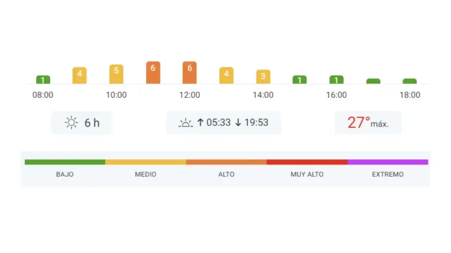 Índice de rayos UV de este 2 de diciembre