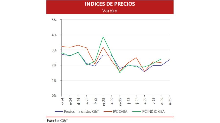 Inflation in November