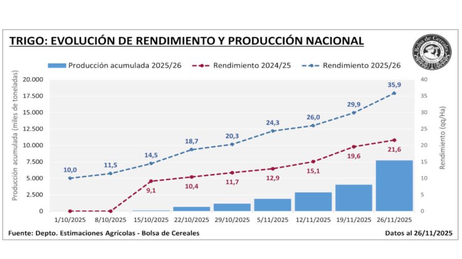 Producción de trigo 20251201