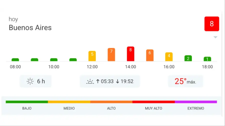 Rayos ultravioletas lunes 1 de diciembre