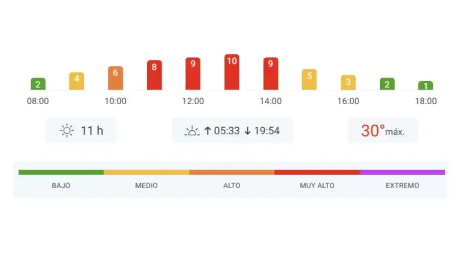 Índice de rayos UV de este 3 de diciembre
