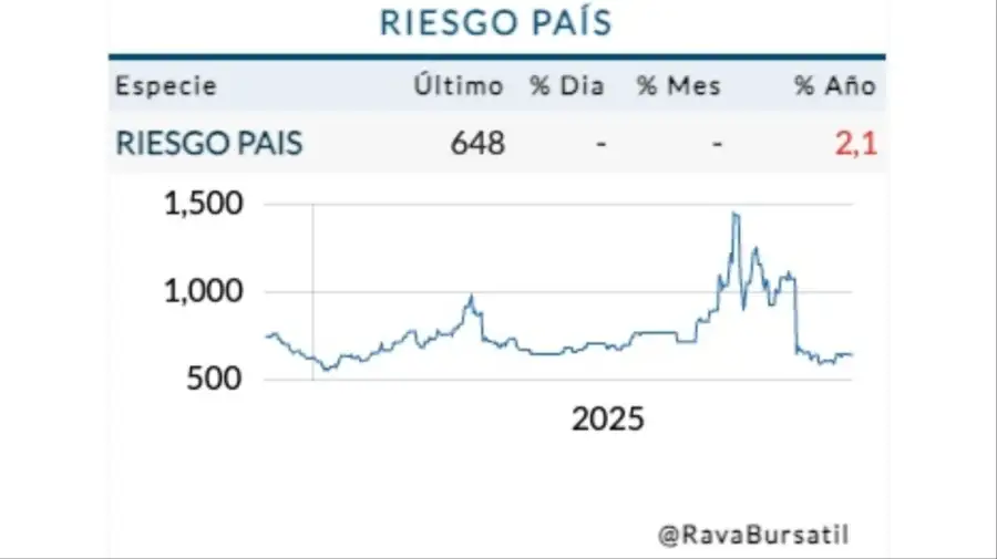 Riesgo País lunes 1 de diciembre