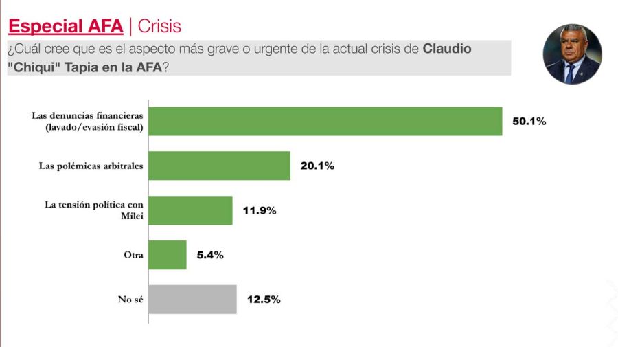 Encuesta especial AFA 03122025