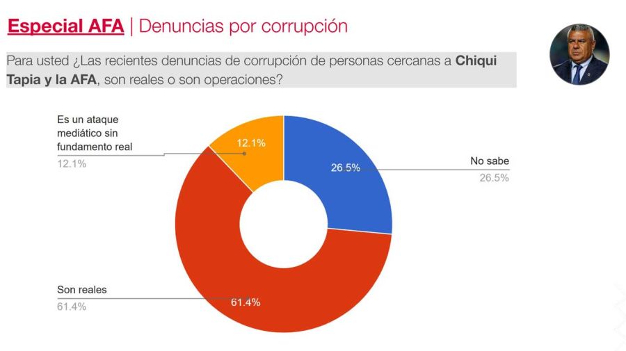 Encuesta especial AFA 03122025