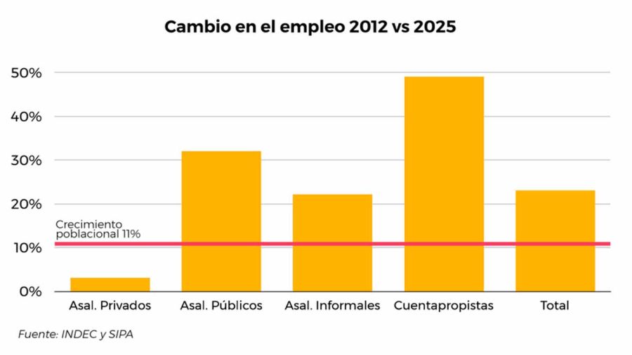 Cambio en el empleo 04122025