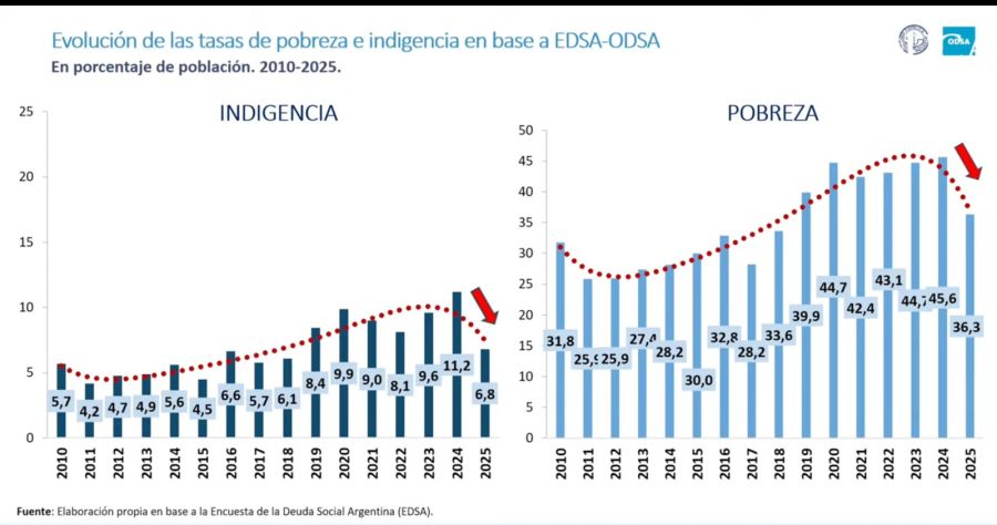 Evolution of poverty as measured by ODSA, UCA.