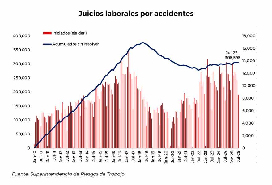 Juicios laborales por accidentes 04122025
