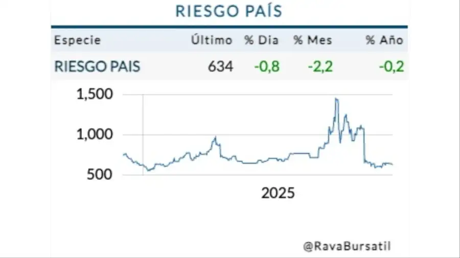Riesgo País jueves 4 de diciembre