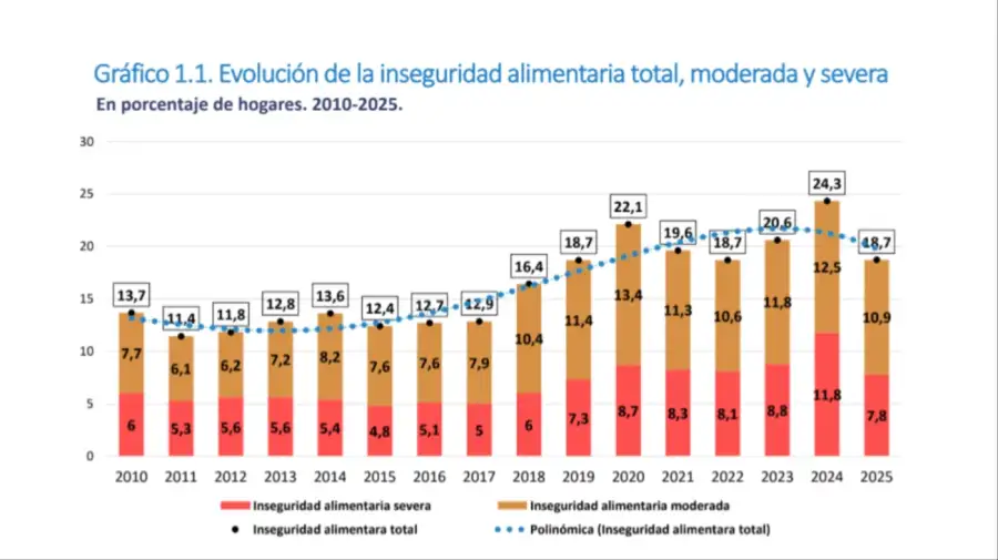 Gráfico del informe Estrés social y privaciones estructurales
