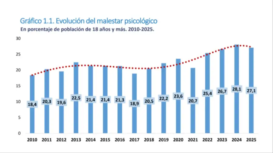 Gráficos del informe Cambios en el bienestar subjetivo