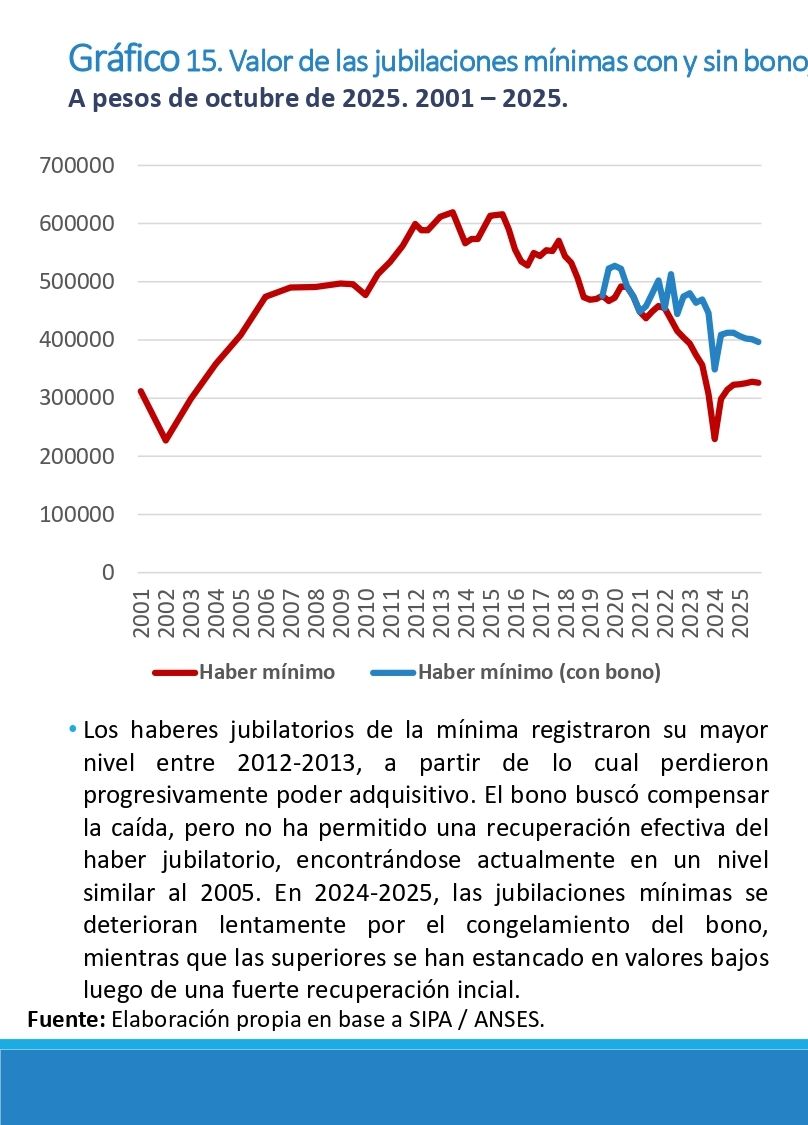 Situación de los jubilados según la UCA