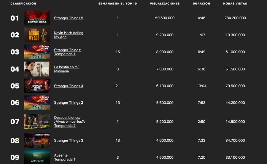 Stranger Things 5 exito